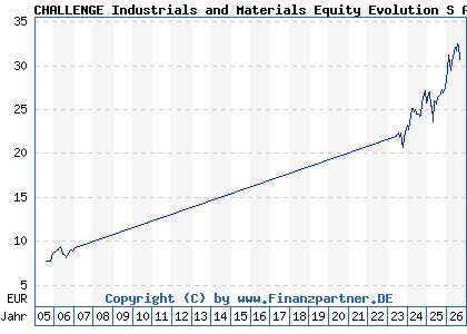 Chart: CHALLENGE Industrials and Materials Equity Evolution S A (803788 IE0004464008)