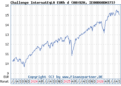 Chart: Challenge InternatEqLA EURh d (A0X92H IE00B60DM373)