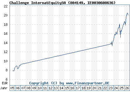 Chart: Challenge InternatEquitySA (804149 IE0030608636)