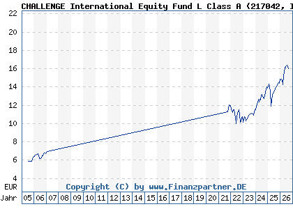 Chart: CHALLENGE International Equity Fund L Class A (217042 IE0032082988)