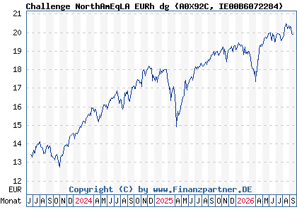 Chart: Challenge NorthAmEqLA EURh dg (A0X92C IE00B6072284)