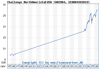 Chart: Challenge NorthAmericEqFdSA (802904 IE0004393819)