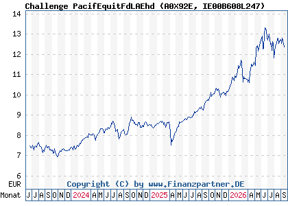 Chart: Challenge PacifEquitFdLAEhd (A0X92E IE00B608L247)