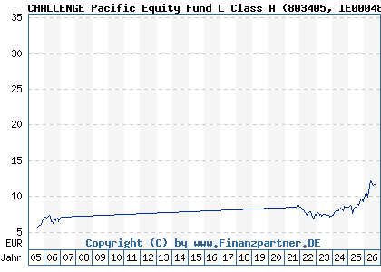 Chart: CHALLENGE Pacific Equity Fund L Class A (803405 IE0004878520)