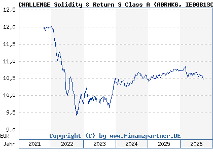 Chart: CHALLENGE Solidity & Return S Class A (A0RMK6 IE00B13C3B10)
