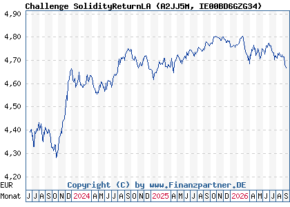 Chart: Challenge SolidityReturnLA (A2JJ5M IE00BD6GZG34)