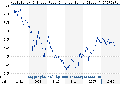 Chart: Mediolanum Chinese Road Opportunity L Class A (A2PGYR IE00BJYLJ716)