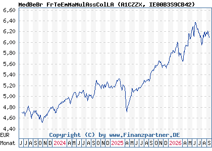 Chart: MedBeBr FrTeEmMaMulAssColLA (A1CZZX IE00B3S9CB42)