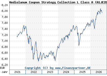 Chart: Mediolanum Coupon Strategy Collection L Class A (A1JE2D IE00B3WM4L37)