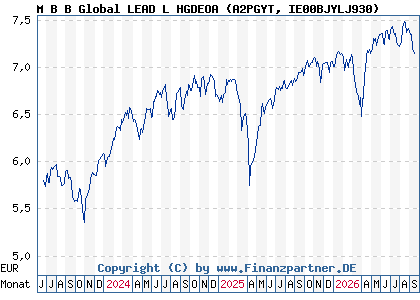 Chart: M B B Global LEAD L HGDEOA (A2PGYT IE00BJYLJ930)