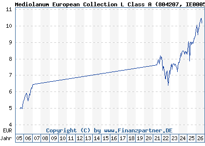Chart: Mediolanum European Collection L Class A (804207 IE0005372291)