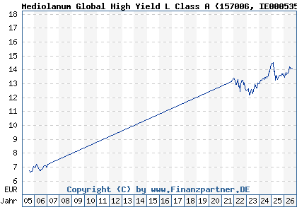 Chart: Mediolanum Global High Yield L Class A (157006 IE0005359660)