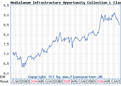 Chart: Mediolanum Infrastructure Opportunity Collection L Class A (A1T995 IE00B943L826)