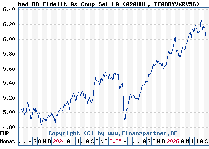 Chart: Med BB Fidelit As Coup Sel LA (A2AHUL IE00BYVXRV56)