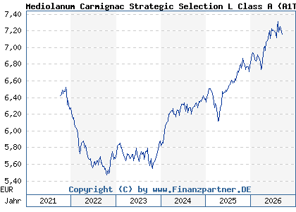 Chart: Mediolanum Carmignac Strategic Selection L Class A (A1T99V IE00B95WD600)