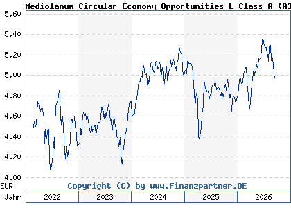 Chart: Mediolanum Circular Economy Opportunities L Class A (A3C9ZT IE000ACFO6B6)