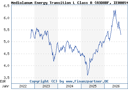 Chart: Mediolanum Energy Transition L Class A (A3D8BF IE000V4RVQ80)