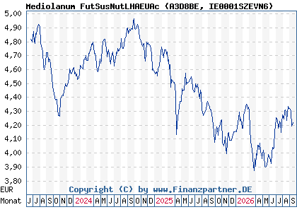 Chart: Mediolanum FutSusNutLHAEUAc (A3D8BE IE0001SZEVN6)