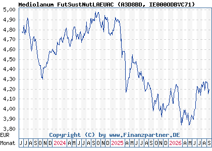 Chart: Mediolanum FutSustNutLAEUAC (A3D8BD IE000ODBVC71)