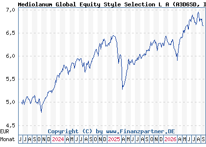 Chart: Mediolanum Global Equity Style Selection L A (A3D6SD IE000TCXNA99)