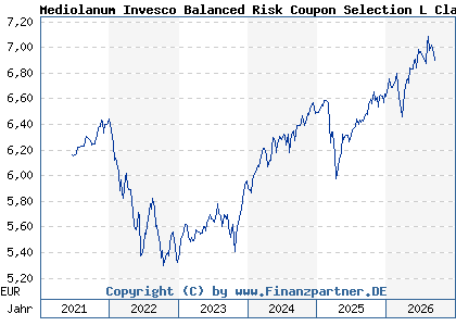 Chart: Mediolanum Invesco Balanced Risk Coupon Selection L Class A (A1T99R IE00B91SH939)
