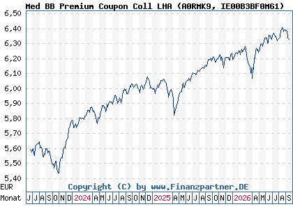 Chart: Med BB Premium Coupon Coll LHA (A0RMK9 IE00B3BF0M61)