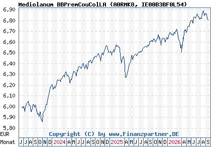 Chart: Mediolanum BBPremCouColLA (A0RMK8 IE00B3BF0L54)