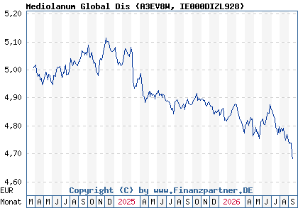 Chart: Mediolanum Global Dis (A3EV8W IE000DIZL928)