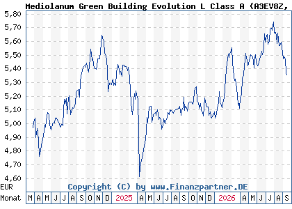 Chart: Mediolanum Green Building Evolution L Class A (A3EV8Z IE00035UNUN8)