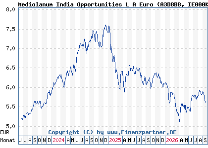 Chart: Mediolanum India Opportunities L A Euro (A3D8BB IE000K6M66I3)