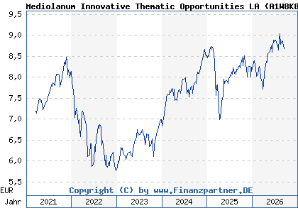 Chart: Mediolanum Innovative Thematic Opportunities LA (A1W8K8 IE00BG0D0J96)
