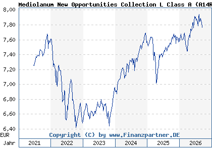 Chart: Mediolanum New Opportunities Collection L Class A (A14R86 IE00B6SBTN25)