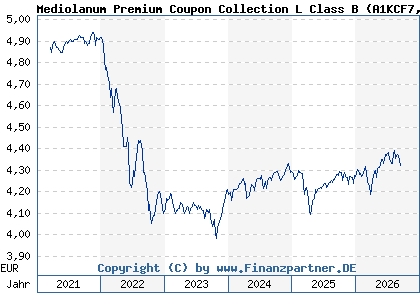 Chart: Mediolanum Premium Coupon Collection L Class B (A1KCF7 IE00B7WJLM29)