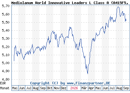 Chart: Mediolanum World Innovative Leaders L Class A (A415F5 IE000IZ98F40)