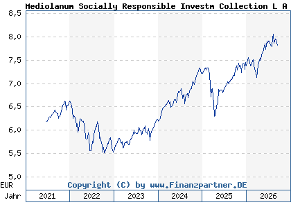 Chart: Mediolanum Socially Responsible Investm Collection L A (A14P0Q IE00BCZNHK63)