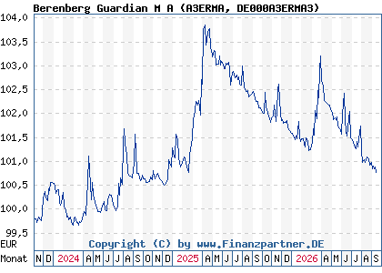 Chart: Berenberg Guardian M A (A3ERMA DE000A3ERMA3)