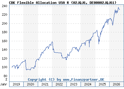 Chart: CBK Flexible Allocation USA R (A2JQJ6 DE000A2JQJ61)
