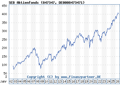 Chart: SEB Aktienfonds (847347 DE0008473471)