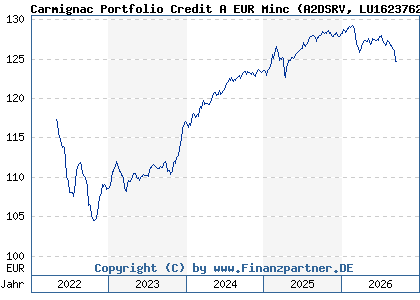 Chart: Carmignac Portfolio Credit A EUR Minc (A2DSRV LU1623762926)