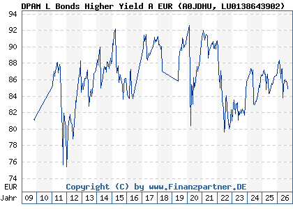 Chart: DPAM L Bonds Higher Yield A EUR (A0JDHU LU0138643902)
