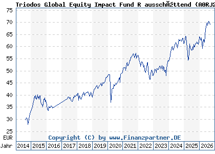 Chart: Triodos Global Equity Impact Fund R aussch&Atilde;&OElig;ttend (A0RJ28 LU0278272413)