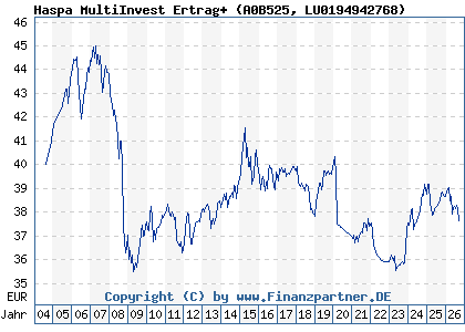 Chart: Haspa MultiInvest Ertrag+ (A0B525 LU0194942768)
