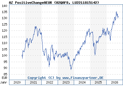 Chart: AZ PositiveChangeAEUR (A2QAF8 LU2211815142)