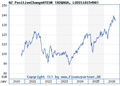 Chart: AZ PositiveChangeATEUR (A2QAGA LU2211815498)