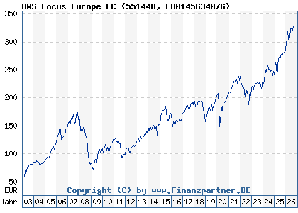 Chart: DWS Focus Europe LC (551448 LU0145634076)