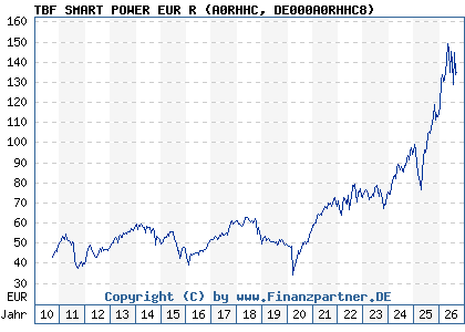 Chart: TBF SMART POWER EUR R (A0RHHC DE000A0RHHC8)
