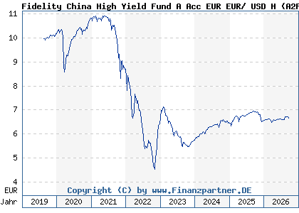 Chart: Fidelity China High Yield Fund A Acc EUR EUR/ USD H (A2PP6A LU2034656020)