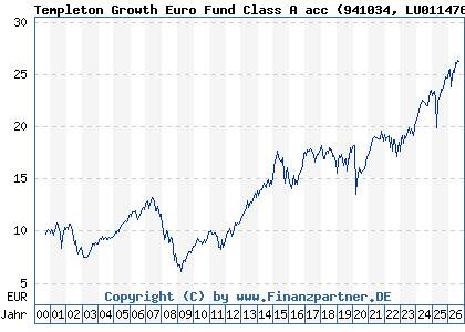 Chart: Templeton Growth Euro Fund Class A acc (941034 LU0114760746)