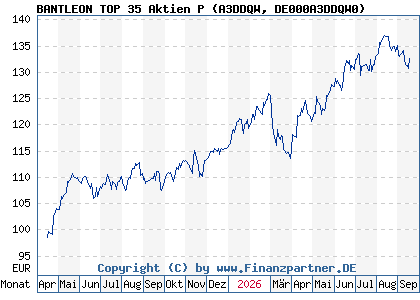 Chart: BANTLEON TOP 35 Aktien P (A3DDQW DE000A3DDQW0)