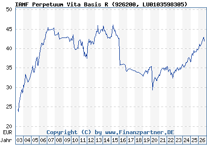 Chart: IAMF Perpetuum Vita Basis R (926200 LU0103598305)